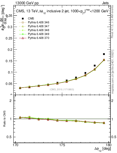 Plot of jj.dphi in 13000 GeV pp collisions