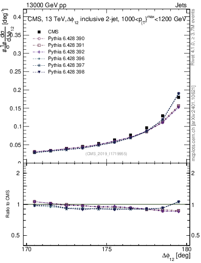 Plot of jj.dphi in 13000 GeV pp collisions