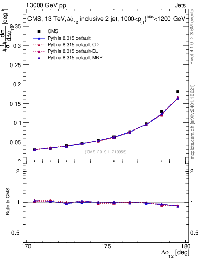 Plot of jj.dphi in 13000 GeV pp collisions
