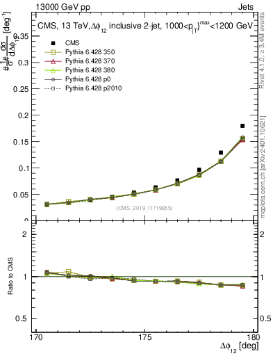 Plot of jj.dphi in 13000 GeV pp collisions