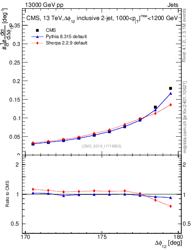 Plot of jj.dphi in 13000 GeV pp collisions
