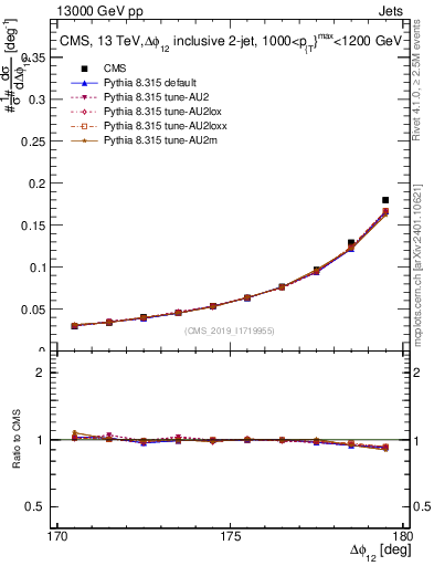 Plot of jj.dphi in 13000 GeV pp collisions