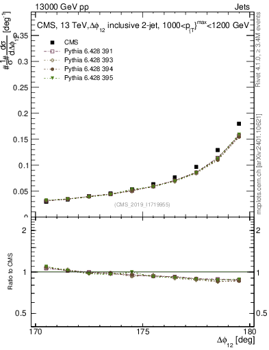 Plot of jj.dphi in 13000 GeV pp collisions