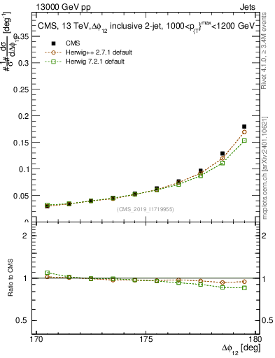 Plot of jj.dphi in 13000 GeV pp collisions