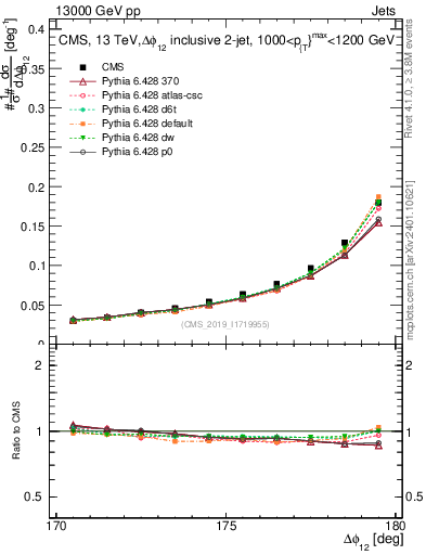 Plot of jj.dphi in 13000 GeV pp collisions