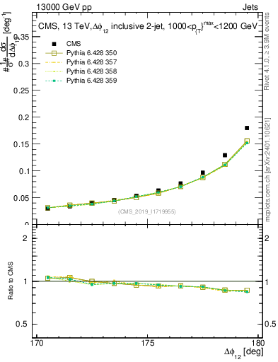 Plot of jj.dphi in 13000 GeV pp collisions