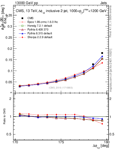 Plot of jj.dphi in 13000 GeV pp collisions