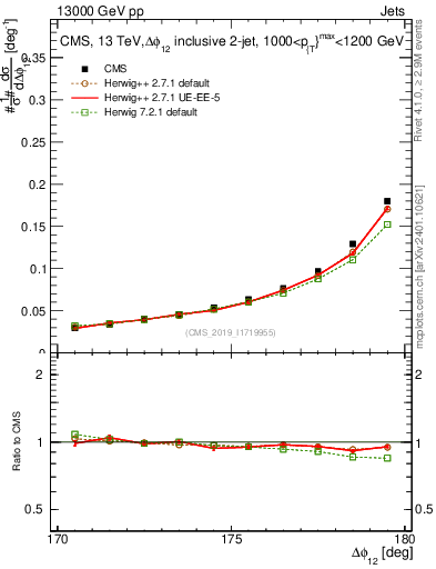 Plot of jj.dphi in 13000 GeV pp collisions