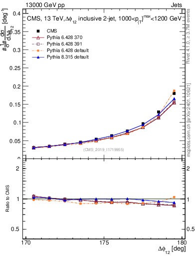 Plot of jj.dphi in 13000 GeV pp collisions