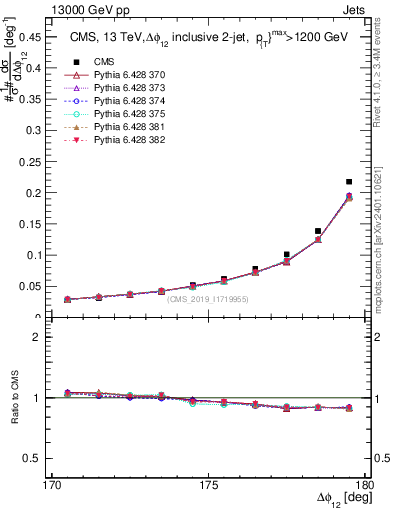 Plot of jj.dphi in 13000 GeV pp collisions