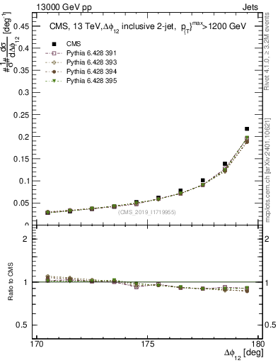 Plot of jj.dphi in 13000 GeV pp collisions