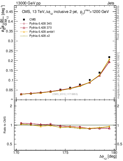Plot of jj.dphi in 13000 GeV pp collisions
