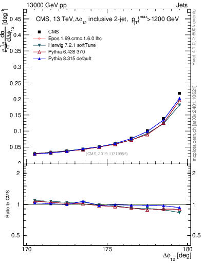 Plot of jj.dphi in 13000 GeV pp collisions