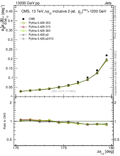 Plot of jj.dphi in 13000 GeV pp collisions