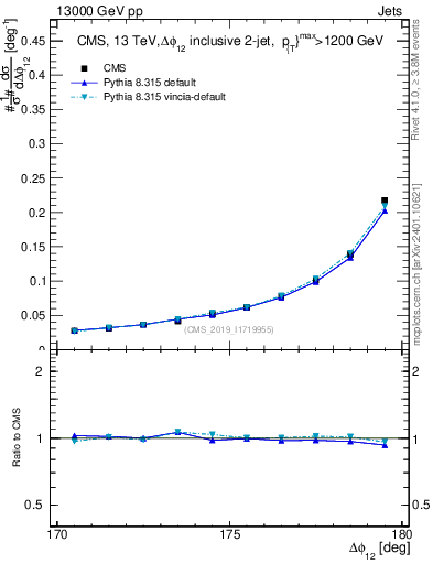 Plot of jj.dphi in 13000 GeV pp collisions