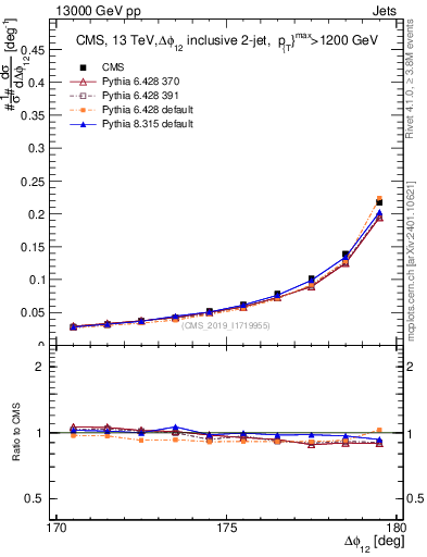 Plot of jj.dphi in 13000 GeV pp collisions