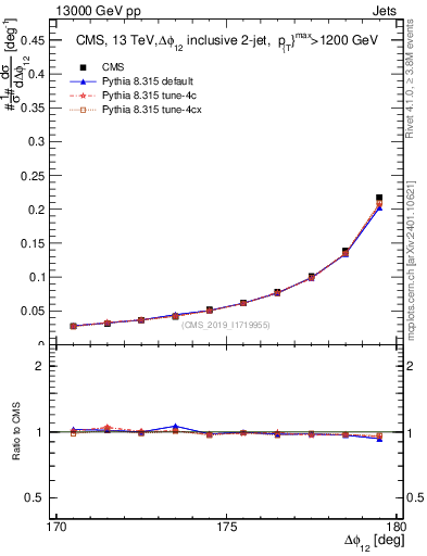 Plot of jj.dphi in 13000 GeV pp collisions