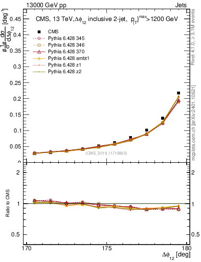 Plot of jj.dphi in 13000 GeV pp collisions