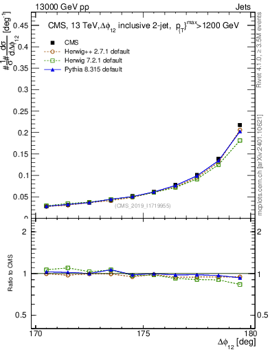 Plot of jj.dphi in 13000 GeV pp collisions