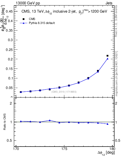 Plot of jj.dphi in 13000 GeV pp collisions