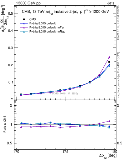 Plot of jj.dphi in 13000 GeV pp collisions