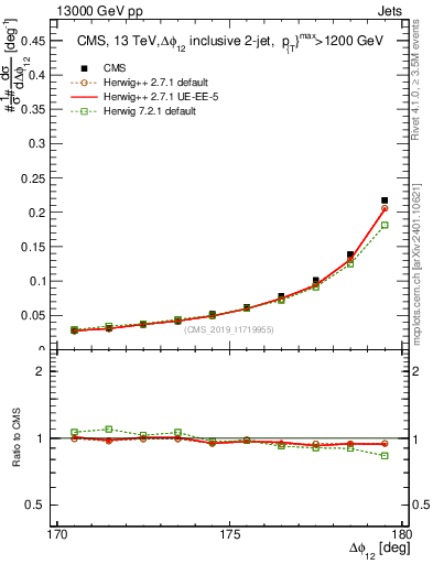Plot of jj.dphi in 13000 GeV pp collisions