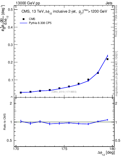 Plot of jj.dphi in 13000 GeV pp collisions