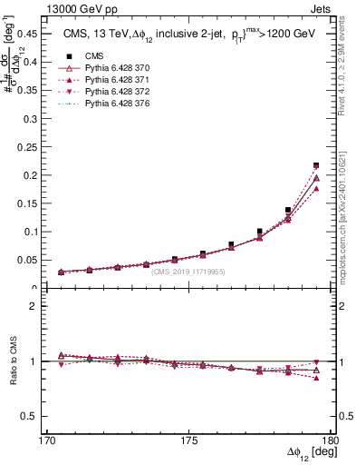 Plot of jj.dphi in 13000 GeV pp collisions