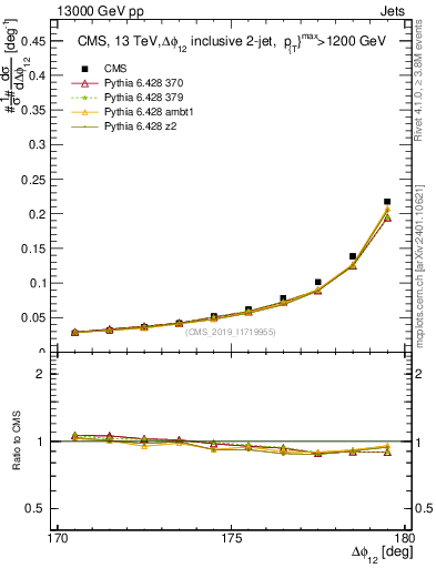 Plot of jj.dphi in 13000 GeV pp collisions