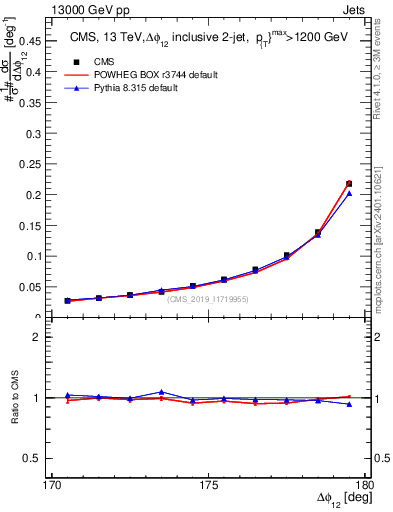 Plot of jj.dphi in 13000 GeV pp collisions