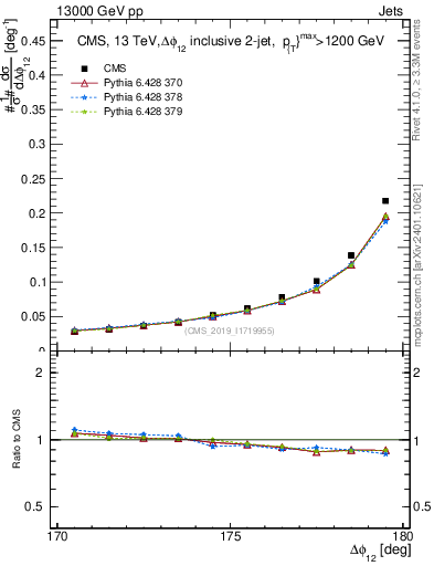 Plot of jj.dphi in 13000 GeV pp collisions