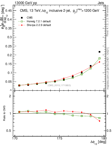 Plot of jj.dphi in 13000 GeV pp collisions