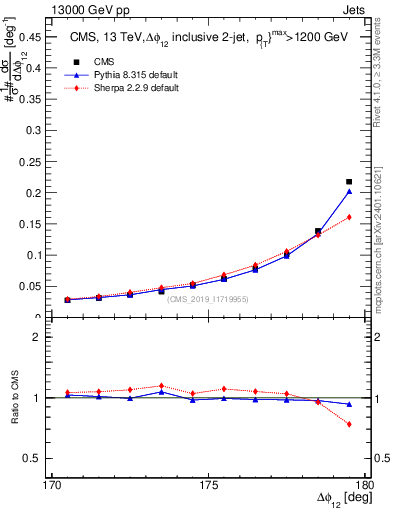 Plot of jj.dphi in 13000 GeV pp collisions