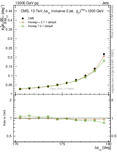 Plot of jj.dphi in 13000 GeV pp collisions