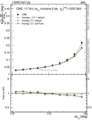 Plot of jj.dphi in 13000 GeV pp collisions