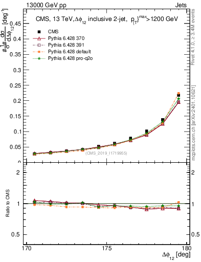 Plot of jj.dphi in 13000 GeV pp collisions