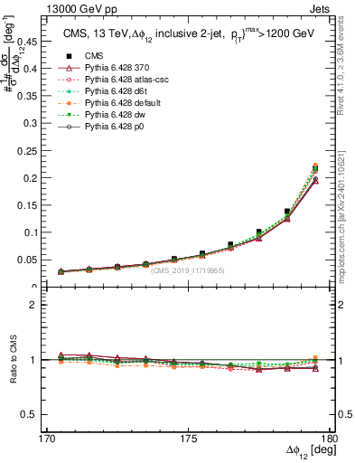 Plot of jj.dphi in 13000 GeV pp collisions