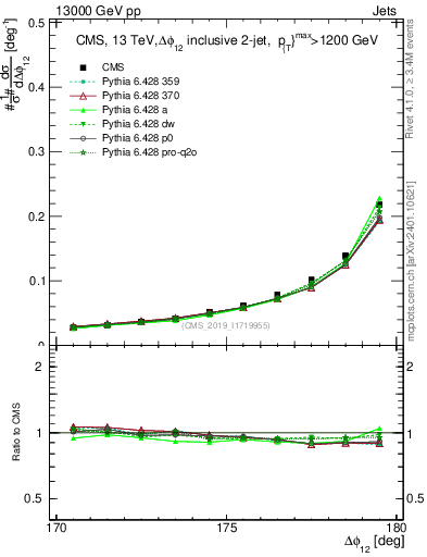 Plot of jj.dphi in 13000 GeV pp collisions