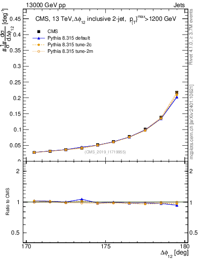 Plot of jj.dphi in 13000 GeV pp collisions