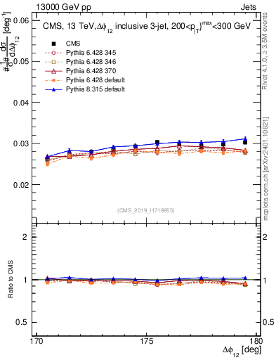 Plot of jj.dphi in 13000 GeV pp collisions