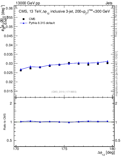 Plot of jj.dphi in 13000 GeV pp collisions