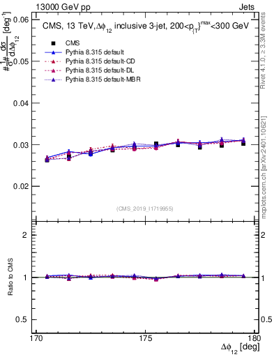 Plot of jj.dphi in 13000 GeV pp collisions