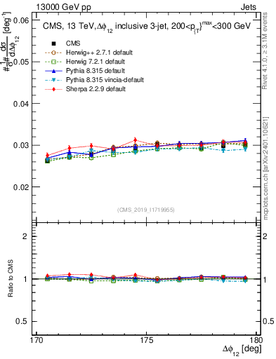 Plot of jj.dphi in 13000 GeV pp collisions