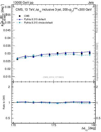 Plot of jj.dphi in 13000 GeV pp collisions