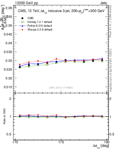 Plot of jj.dphi in 13000 GeV pp collisions