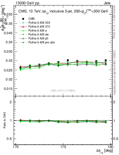 Plot of jj.dphi in 13000 GeV pp collisions