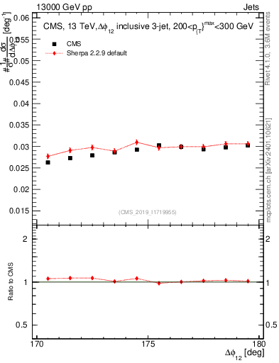 Plot of jj.dphi in 13000 GeV pp collisions
