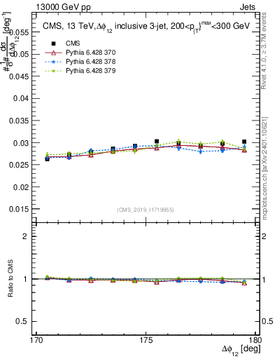 Plot of jj.dphi in 13000 GeV pp collisions