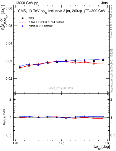 Plot of jj.dphi in 13000 GeV pp collisions