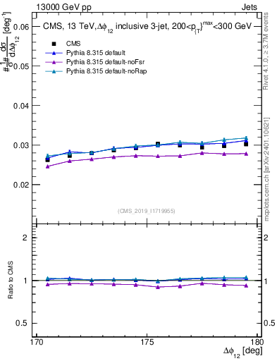 Plot of jj.dphi in 13000 GeV pp collisions